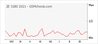 Gráfico de los cambios de popularidad 2E S180 2021