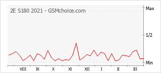 Grafico di modifiche della popolarità del telefono cellulare 2E S180 2021
