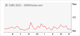 Populariteit van de telefoon: diagram 2E S180 2021