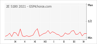 Traçar mudanças de populariedade do telemóvel 2E S180 2021