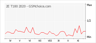 Diagramm der Poplularitätveränderungen von 2E T180 2020