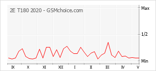 Popularity chart of 2E T180 2020