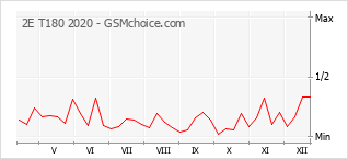 Gráfico de los cambios de popularidad 2E T180 2020