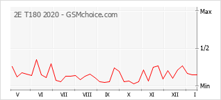 Le graphique de popularité de 2E T180 2020