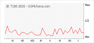 Grafico di modifiche della popolarità del telefono cellulare 2E T180 2020