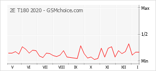 Populariteit van de telefoon: diagram 2E T180 2020
