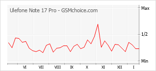 Popularity chart of Ulefone Note 17 Pro