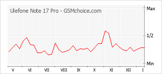 Gráfico de los cambios de popularidad Ulefone Note 17 Pro