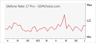 Grafico di modifiche della popolarità del telefono cellulare Ulefone Note 17 Pro