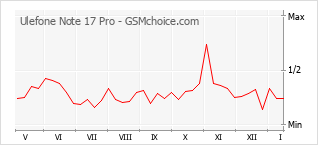 Populariteit van de telefoon: diagram Ulefone Note 17 Pro