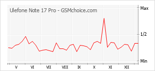 Traçar mudanças de populariedade do telemóvel Ulefone Note 17 Pro