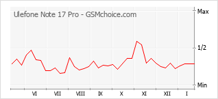 Диаграмма изменений популярности телефона Ulefone Note 17 Pro