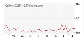 Popularity chart of Celkon C225