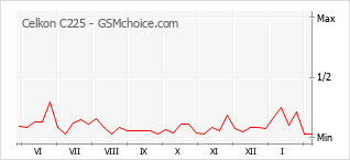 Диаграмма изменений популярности телефона Celkon C225
