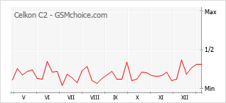 Traçar mudanças de populariedade do telemóvel Celkon C2