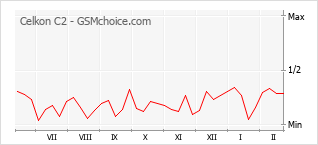手機聲望改變圖表 Celkon C2