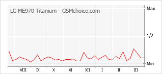 Gráfico de los cambios de popularidad LG ME970 Titanium