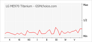 Le graphique de popularité de LG ME970 Titanium