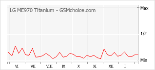 Grafico di modifiche della popolarità del telefono cellulare LG ME970 Titanium