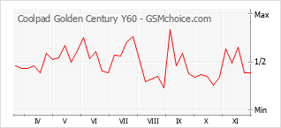 Popularity chart of Coolpad Golden Century Y60