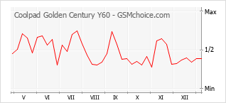 手機聲望改變圖表 Coolpad Golden Century Y60