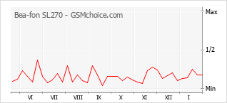 Diagramm der Poplularitätveränderungen von Bea-fon SL270