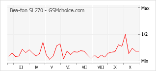 Popularity chart of Bea-fon SL270