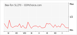 Gráfico de los cambios de popularidad Bea-fon SL270