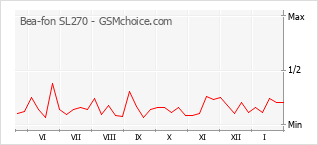 Grafico di modifiche della popolarità del telefono cellulare Bea-fon SL270
