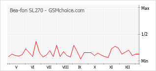 Populariteit van de telefoon: diagram Bea-fon SL270