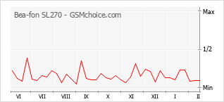 Traçar mudanças de populariedade do telemóvel Bea-fon SL270
