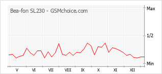 Grafico di modifiche della popolarità del telefono cellulare Bea-fon SL230