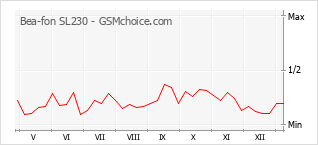 Populariteit van de telefoon: diagram Bea-fon SL230