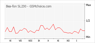 Traçar mudanças de populariedade do telemóvel Bea-fon SL230