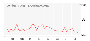 Диаграмма изменений популярности телефона Bea-fon SL230