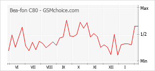 Popularity chart of Bea-fon C80