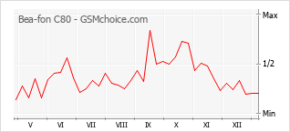 Gráfico de los cambios de popularidad Bea-fon C80