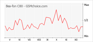 Le graphique de popularité de Bea-fon C80