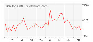 Grafico di modifiche della popolarità del telefono cellulare Bea-fon C80