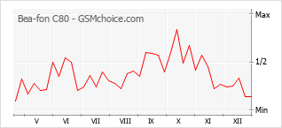 Populariteit van de telefoon: diagram Bea-fon C80
