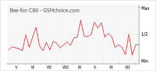 Диаграмма изменений популярности телефона Bea-fon C80