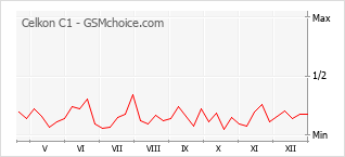 Diagramm der Poplularitätveränderungen von Celkon C1