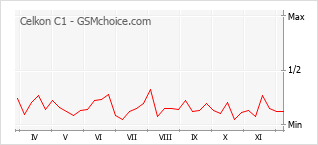 Popularity chart of Celkon C1