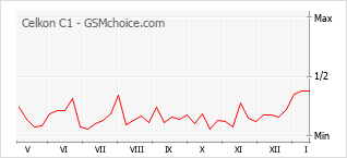 Диаграмма изменений популярности телефона Celkon C1