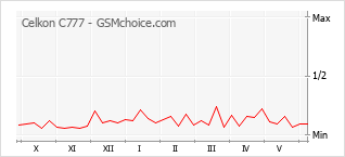 Popularity chart of Celkon C777