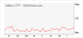 Gráfico de los cambios de popularidad Celkon C777