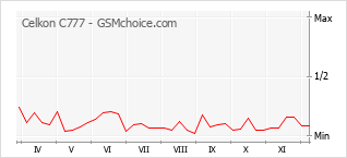Grafico di modifiche della popolarità del telefono cellulare Celkon C777