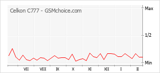 Диаграмма изменений популярности телефона Celkon C777