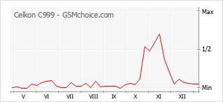 Gráfico de los cambios de popularidad Celkon C999