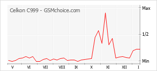 Le graphique de popularité de Celkon C999